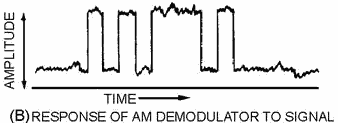 Comparison of AM and FM receiver response to an AM signal. Response OF AM DEMODULATOR to Signal