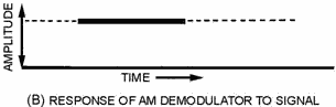 Comparison of AM and FM receiver response to an FM signal. Response OF AM DEMODULATOR to Signal.