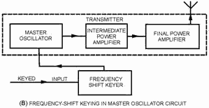 Two methods of frequency-shift keying (FSK). FREQUENCY-SHIFT KEYING IN MASTER OSCILLATOR Circuit