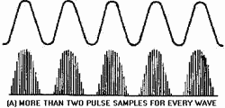 Pulse sampling rates. MORE THAN TWO PULSE SAMPLES for EVery WAVE