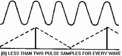 Pulse sampling rates. LESS THAN TWO PULSE SAMPLES for EVery WAVE
