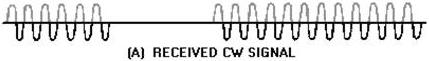 Heterodyne detection. RECEIVED CW Signal