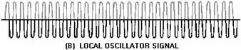 Heterodyne detection. LOCAL OSCILLATOR Signal