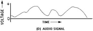 Series-diode detector and wave shapes. Audio Signal