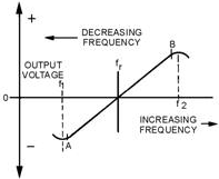 Discriminator response curve