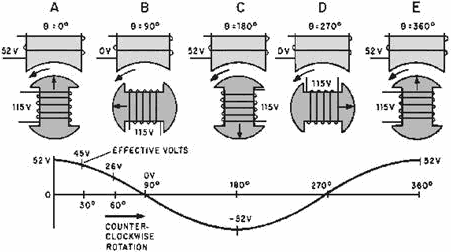 Maximum Induced Stator Voltage - RF Cafe