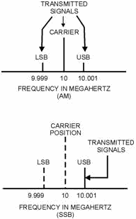 Comparison of AM and ssb transmitted signals - RF Cafe