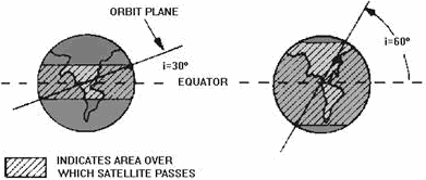 Effect of orbit plane inclination on satellite coverage - RF Cafe
