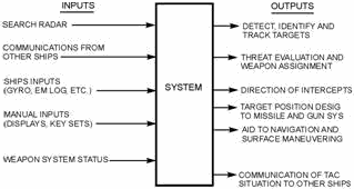NTDS system inputs/outputs - RF Cafe