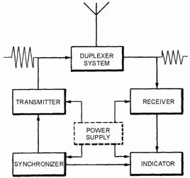 Functional block diagram of a basic radar system - RF Cafe