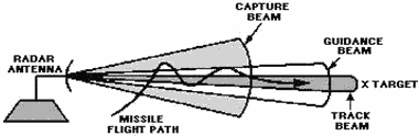 Beam relationship of capture, guidance,and track beams - RF Cafe