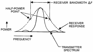 Transmitter spectrum compared with receiver response