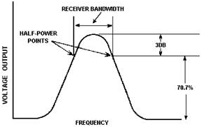 Typical receiver response curve