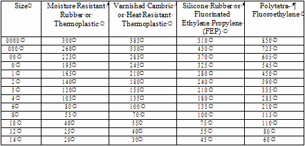 Temperature Ratings and Current-Carrying Capacities (in Amperes) of Some Single Copper Conductors at Ambient Temperatures of 30ºC - RF Cafe