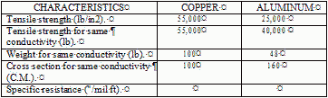 Comparative Characteristics of Copper and Aluminum - RF Cafe