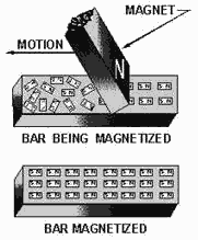 Magnetizing a bar - RF Cafe