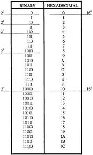 Binary and Hexadecimal Comparison - RF Cafe
