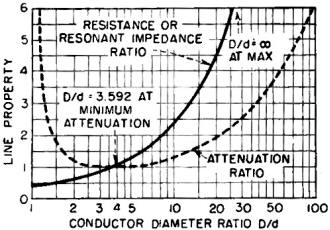 Solid-line curve gives effect of D/d on ratio of resistance or resonant impedance - RF Cafe