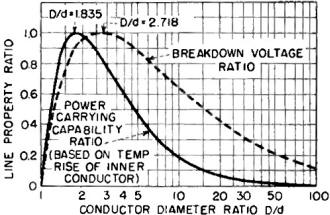 Solid-line curve gives effect of D/d on ratio of power carrying capability - RF Cafe