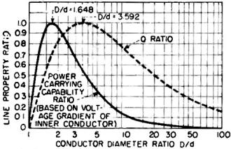 Solid-line curve gives effect of D/d on ratio of power-carrying capability - RF Cafe