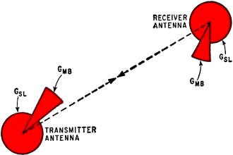 Simplified model of antenna gain-vs-angle characteristic - RF Cafe