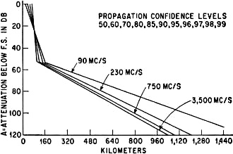 Empirically derived curves used to represent propagation path losses - RF Cafe