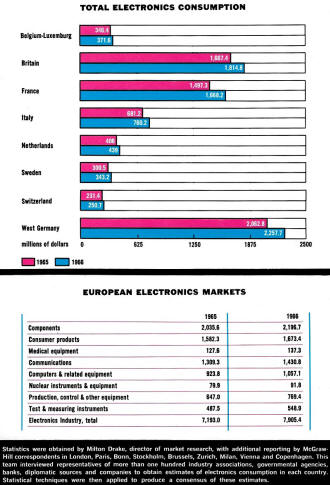 European Electronics Total Consumption 1966 - RF Cafe