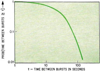 Measured statistical distribution of period between bursts - RF Cafe