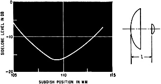 Side-Lobe level as a function of subreflector position - RF Cafe