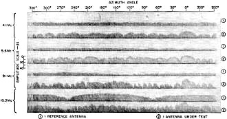 Typical chart recording of the signals received at the ground station - RF Cafe
