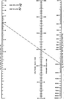 Amplifier Gain Nomogram, August 1965 Electronics World - RF Cafe