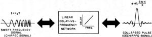 Linearly swept frequency is fed to a linear display vs frequency network - RF Cafe