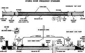 Atomic Beam Frequency Standard - RF Cafe