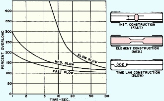 Characteristics of fast-, medium-, and slow-blow fuses - RF Cafe