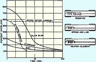 Characteristics of slow-blow fuses for motor protection - RF Cafe