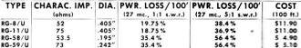 Power losses for the most commonly used coaxial cables - RF Cafe