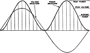 Comparison of voltage and power waveforms - RF Cafe