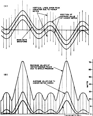 Voltage and power levels that exist in musical phrase - RF Cafe