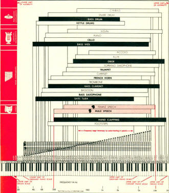 Musical Instrument Sound Chart - RF Cafe