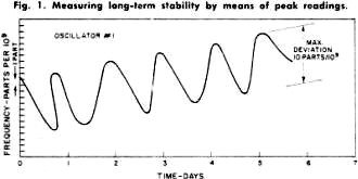 Measuring long-term stability by means of peak readings (#1) - RF Cafe