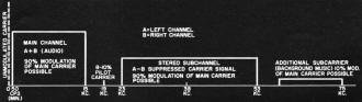 Spectrum of signals that is found at the output of the FM detector