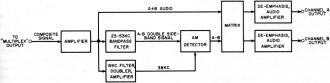 Block diagram of a multiplex stereo adapter