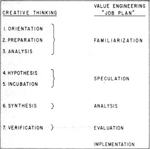 Relation between the seven steps of creative problem solving and the five steps of the value engineering job plan. - RF Cafe