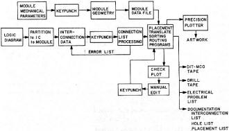 Flow diagram of an automated printed-circuit artwork system - RF Cafe