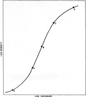 Typical 'gamma' curve for photographic emulsion - RF Cafe