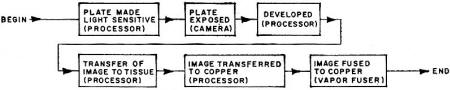Dry Process for Making PC Boards, October 1969 Electronics World - RF Cafe
