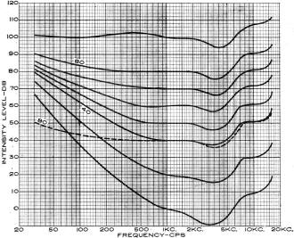 Fletcher-Munson curves of equal loudness level - RF Cafe