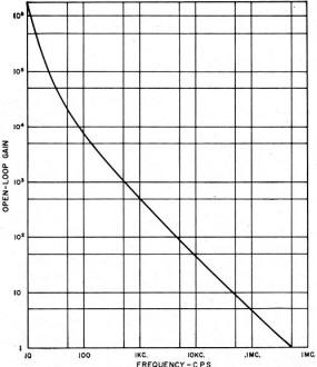Plot of amplifier gain vs frequency - RF Cafe