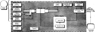 Functional block diagram of the scan conversion system - RF Cafe