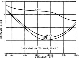 Impedance vs. frequency at various temperatures for can-type aluminum electrolytic - RF Cafe
